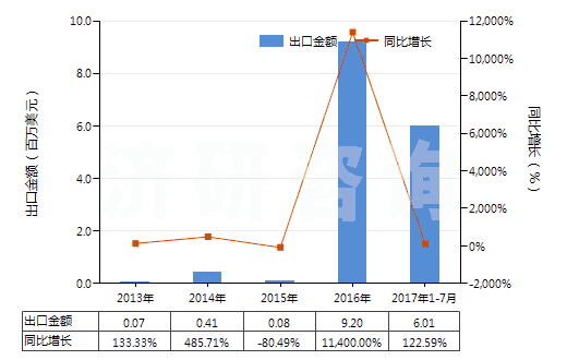 2013-2017年7月中國乙烯(HS29012100)出口總額及增速統(tǒng)計 2013-2017年7月中國乙烯(HS29012100)出口總額及增速統(tǒng)計